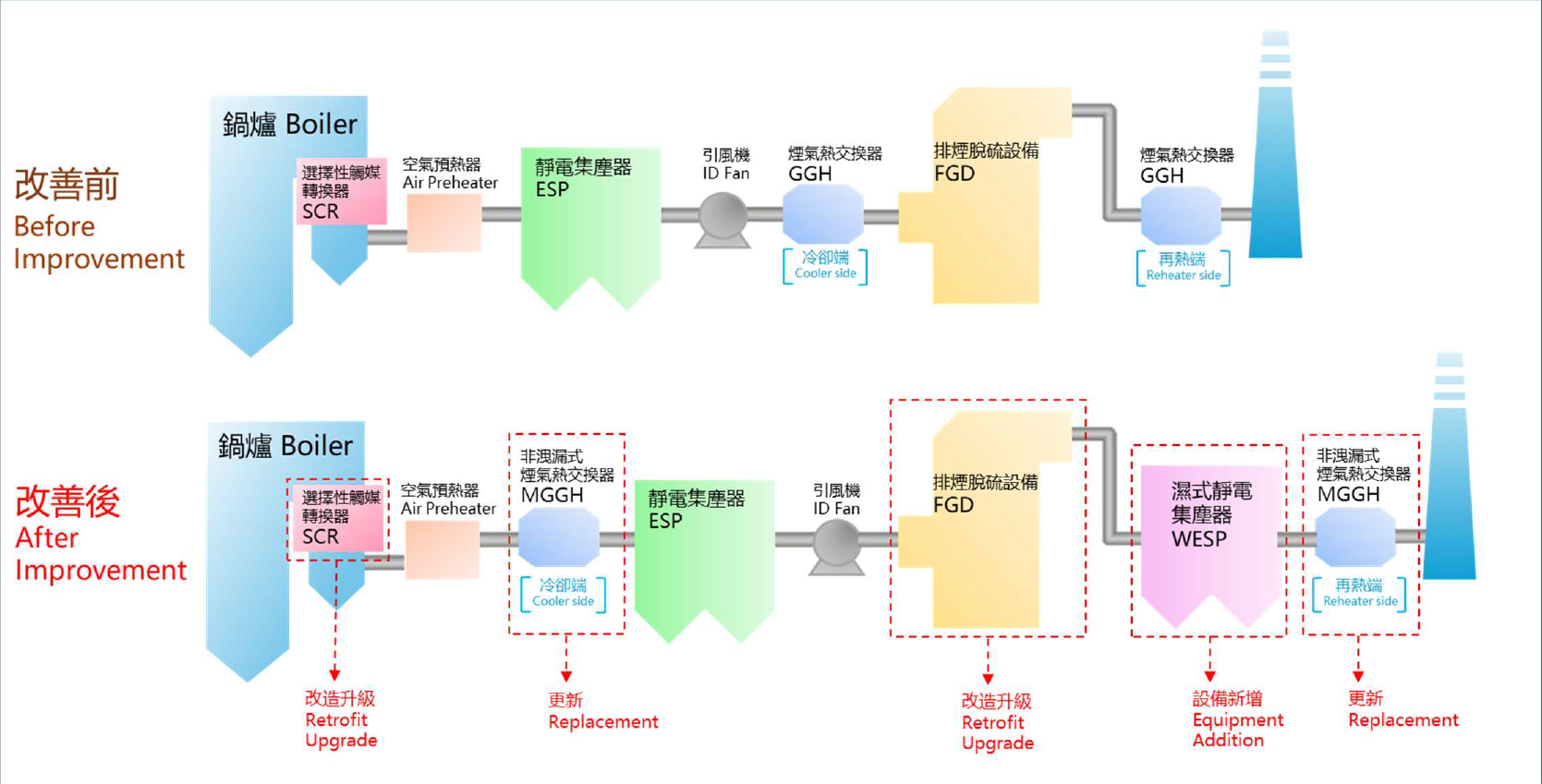 For more information, please refer to the file Comparison of Air Quality Control System (AQCS) Before and After Retrofit for Units No. 5 to 10 of Taichung Power Plant.pdf